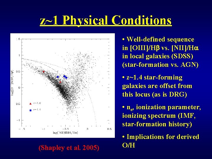 z~1 Physical Conditions • Well-defined sequence in [OIII]/Hb vs. [NII]/Ha in local galaxies (SDSS)