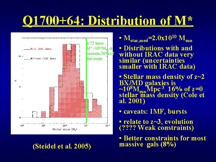 Q 1700+64: Distribution of M* 6/72 have M*>1011 M & contain 50% of the