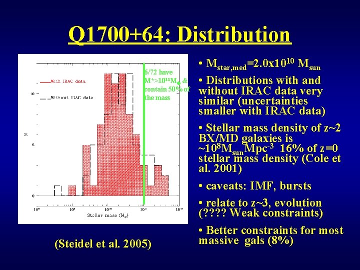 Q 1700+64: Distribution 6/72 have M*>1011 M & contain 50% of the mass (Steidel