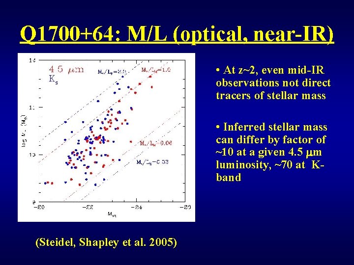 Q 1700+64: M/L (optical, near-IR) • At z~2, even mid-IR observations not direct tracers