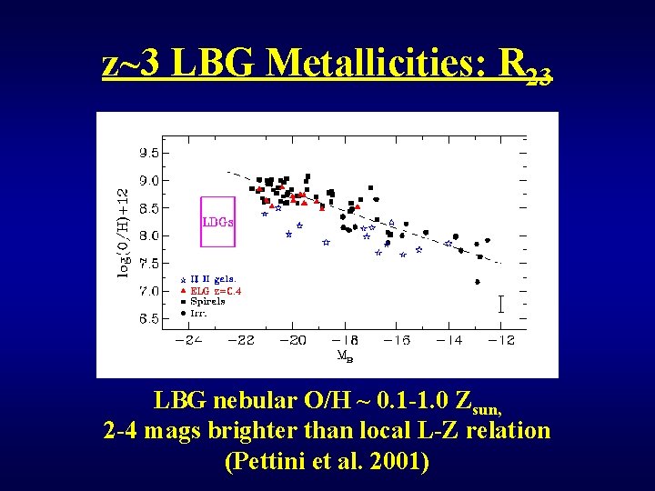 z~3 LBG Metallicities: R 23 LBG nebular O/H ~ 0. 1 -1. 0 Zsun,