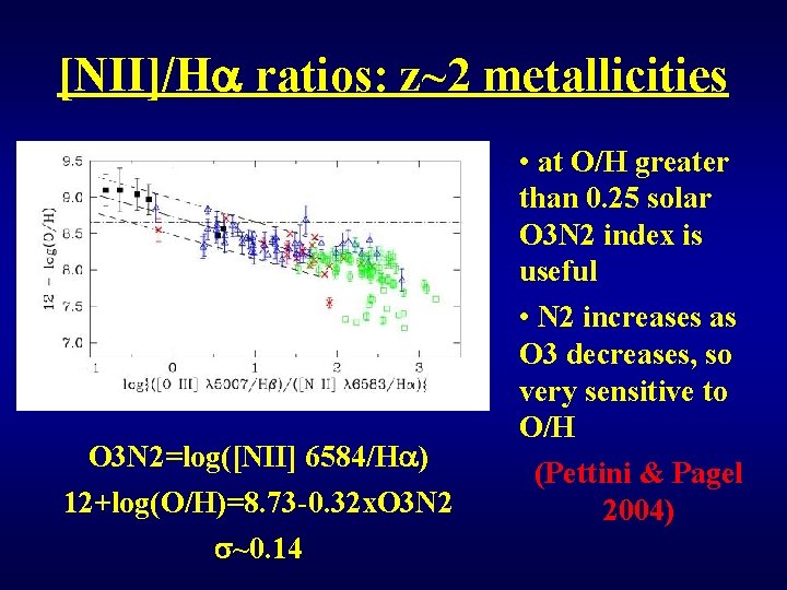 [NII]/Ha ratios: z~2 metallicities O 3 N 2=log([NII] 6584/Ha) 12+log(O/H)=8. 73 -0. 32 x.