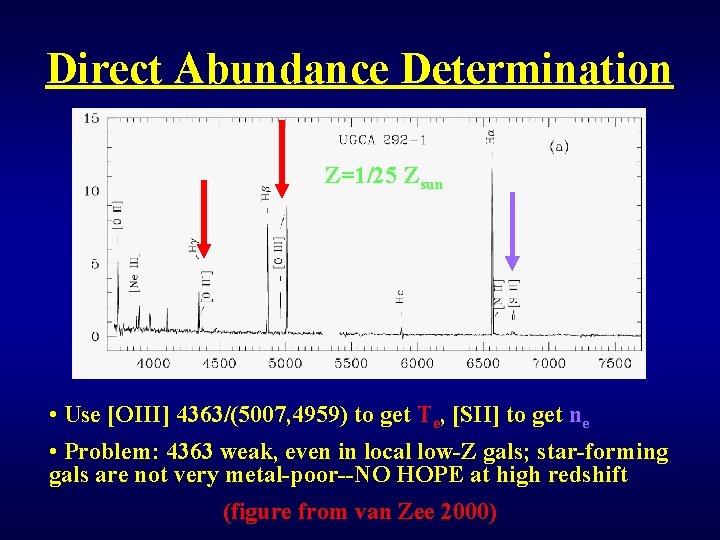 Direct Abundance Determination Z=1/25 Zsun • Use [OIII] 4363/(5007, 4959) to get Te, [SII]