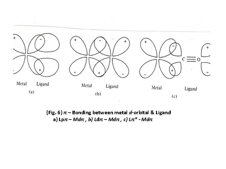 (Fig. 6) π – Bonding between metal d-orbital & Ligand a) Lpπ – Mdπ