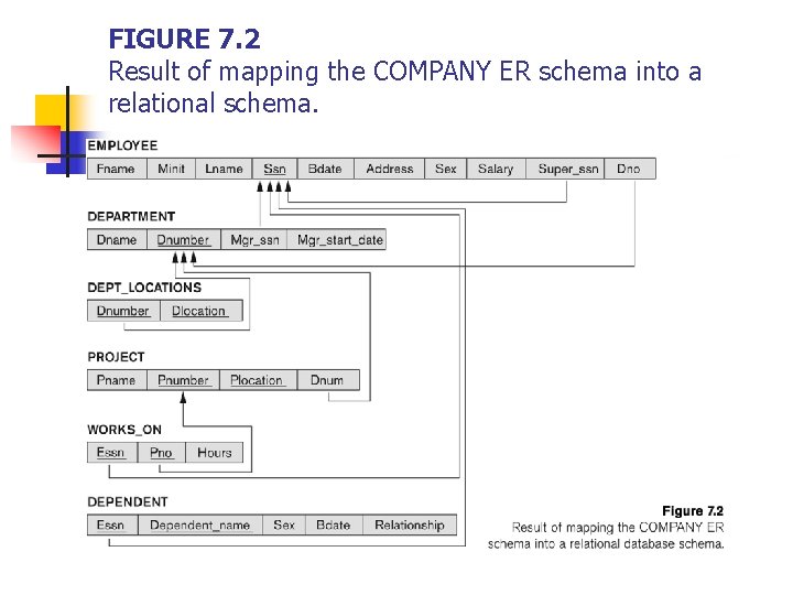 FIGURE 7. 2 Result of mapping the COMPANY ER schema into a relational schema.