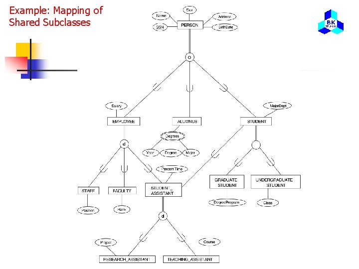 Example: Mapping of Shared Subclasses 