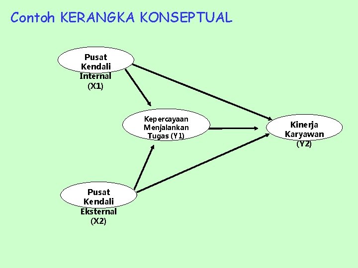 Contoh KERANGKA KONSEPTUAL Pusat Kendali Internal (X 1) Kepercayaan Menjalankan Tugas (Y 1) Pusat