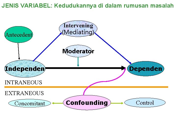 JENIS VARIABEL: Kedudukannya di dalam rumusan masalah Antecedent Intervening (Mediating) Moderator Independen Dependen INTRANEOUS