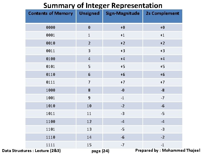 Summary of Integer Representation Contents of Memory Unsigned Sign-Magnitude 2 s Complement 0000 0