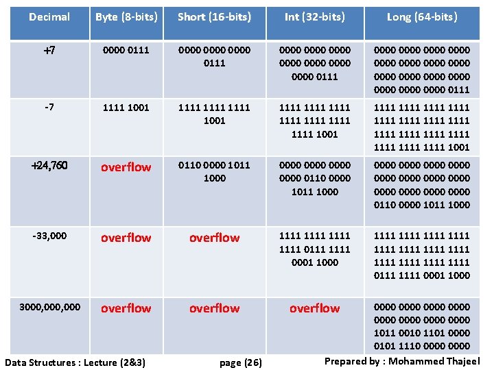 Decimal Byte (8 -bits) Short (16 -bits) Int (32 -bits) Long (64 -bits) +7
