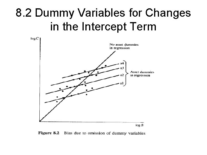 8. 2 Dummy Variables for Changes in the Intercept Term 