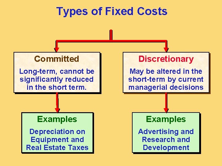 Types of Fixed Costs Committed Discretionary Long-term, cannot be significantly reduced in the short