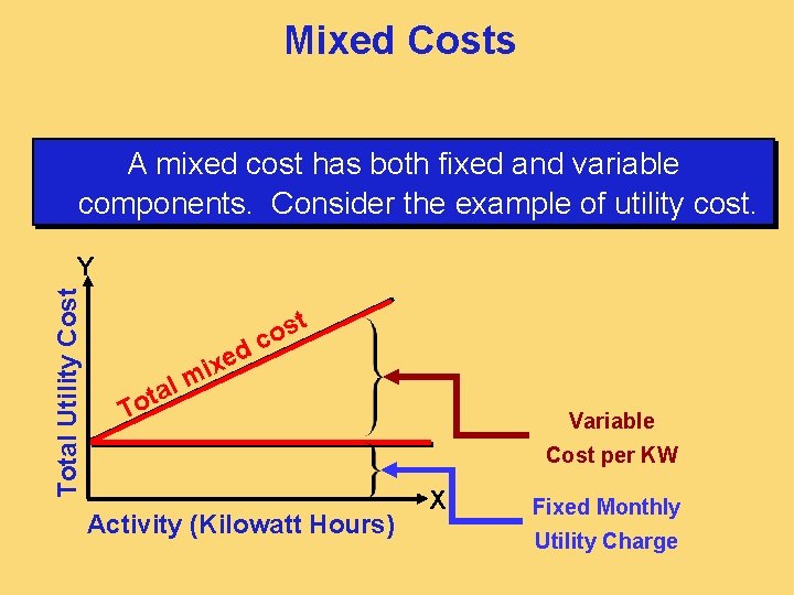 Mixed Costs A mixed cost has both fixed and variable components. Consider the example