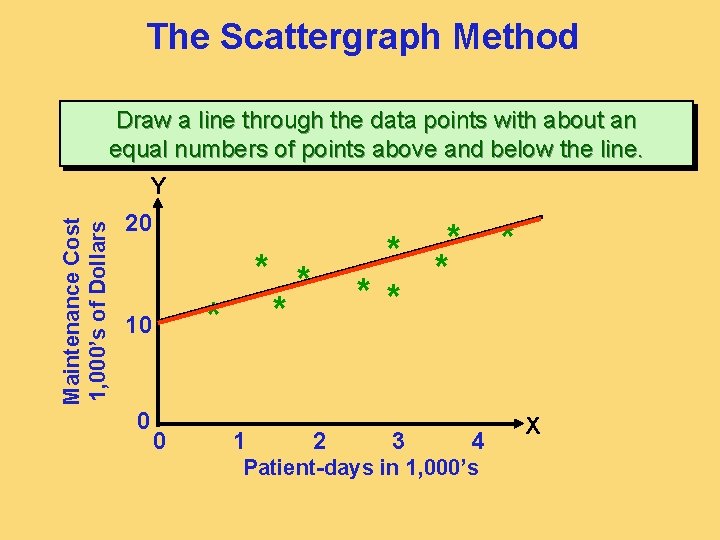 The Scattergraph Method Draw a line through the data points with about an equal