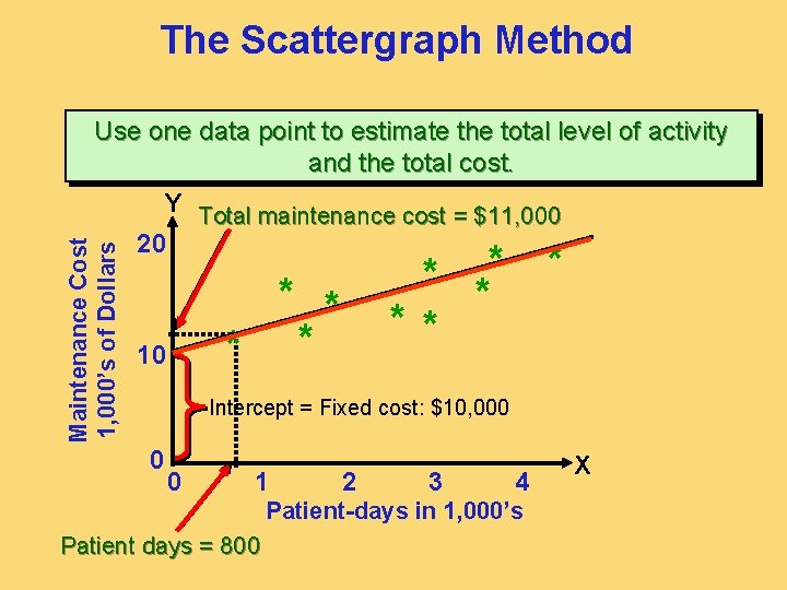 The Scattergraph Method Maintenance Cost 1, 000’s of Dollars Use one data point to