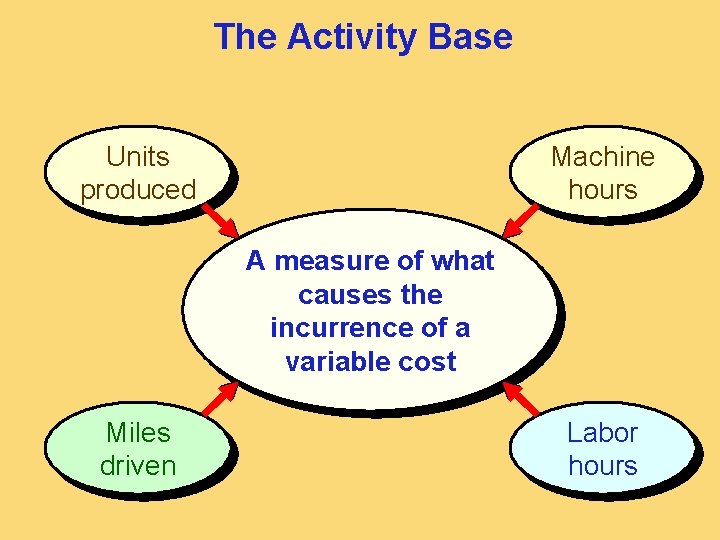 The Activity Base Units produced Machine hours A measure of what causes the incurrence