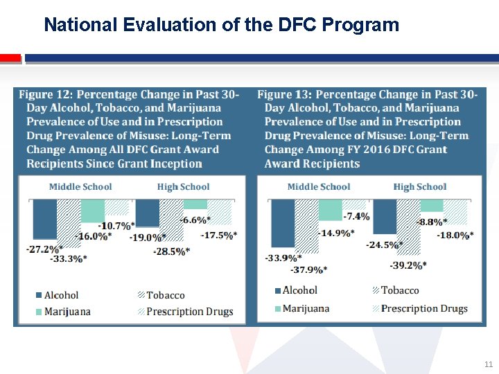 National Evaluation of the DFC Program 11 