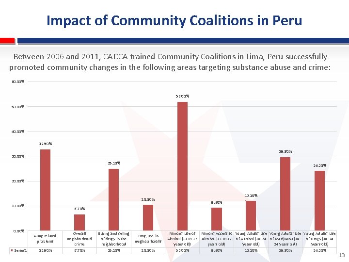 Impact of Community Coalitions in Peru Between 2006 and 2011, CADCA trained Community Coalitions