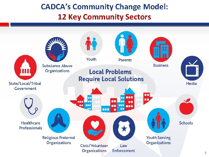 CADCA’s Community Change Model: 12 Key Community Sectors 5 