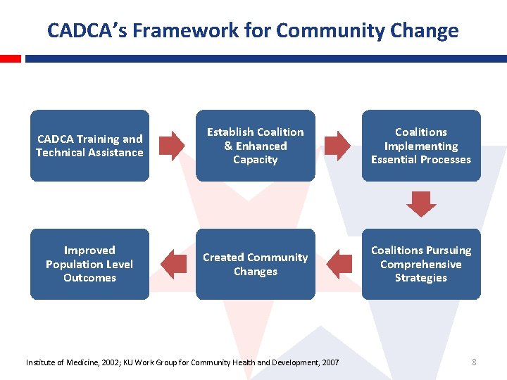 CADCA’s Framework for Community Change CADCA Training and Technical Assistance Establish Coalition & Enhanced
