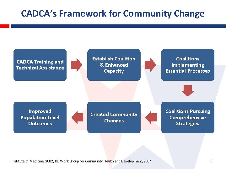 CADCA’s Framework for Community Change CADCA Training and Technical Assistance Establish Coalition & Enhanced CADCA’s Framework for Community Change CADCA Training and Technical Assistance Establish Coalition & Enhanced