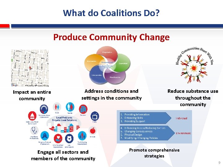 What do Coalitions Do? Produce Community Change Impact an entire community Address conditions and