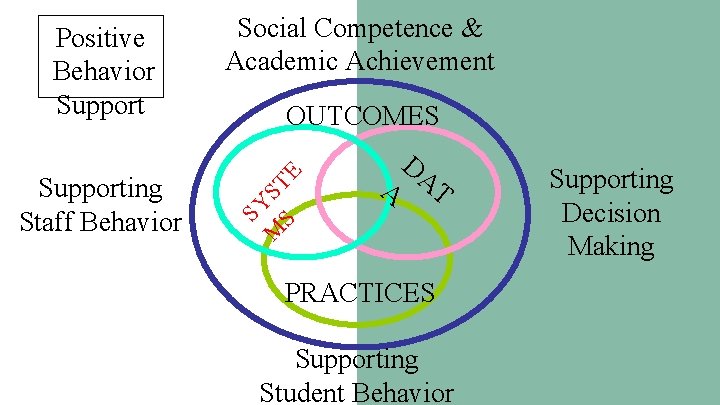 Supporting Staff Behavior Social Competence & Academic Achievement OUTCOMES SY M ST S E