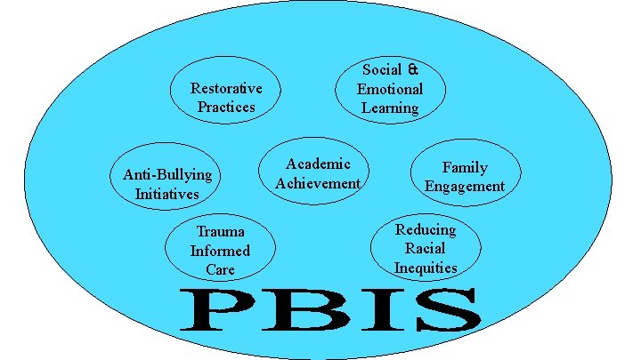 Restorative Practices Anti-Bullying Initiatives Trauma Informed Care Social & Emotional Learning Academic Achievement Family