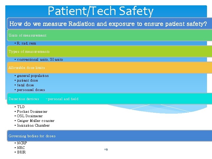 Patient/Tech Safety How do we measure Radiation and exposure to ensure patient safety? Units