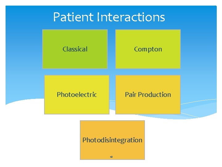Patient Interactions Classical Compton Photoelectric Pair Production Photodisintegration 16 