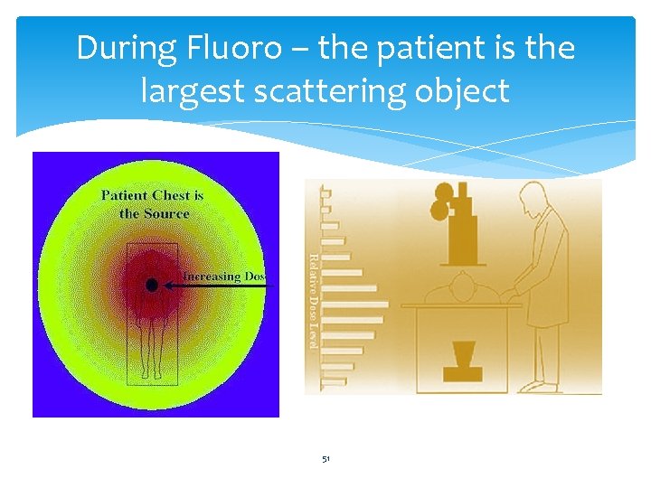 During Fluoro – the patient is the largest scattering object 51 