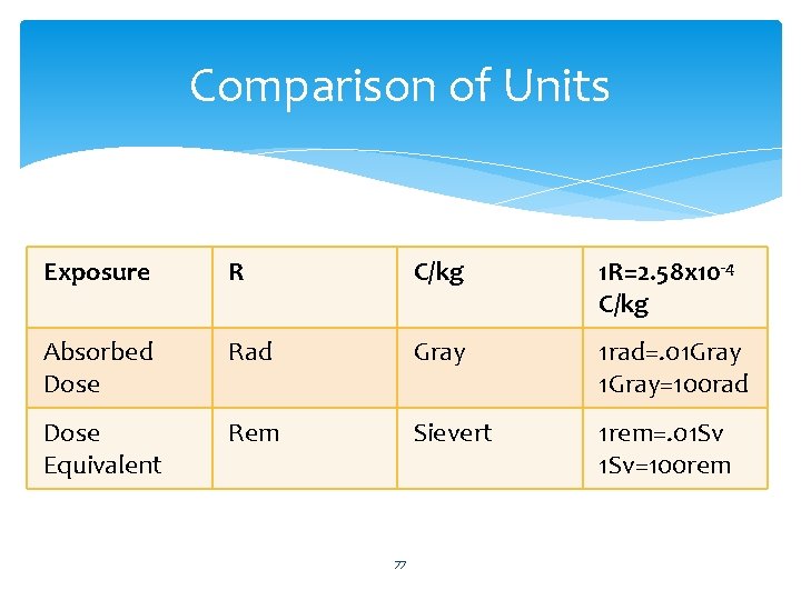 Comparison of Units Exposure R C/kg 1 R=2. 58 x 10 -4 C/kg Absorbed