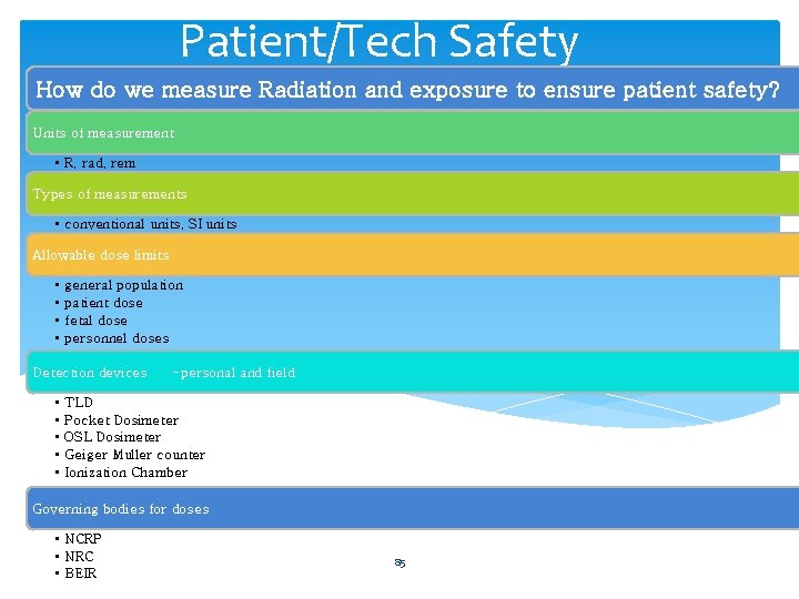 Patient/Tech Safety How do we measure Radiation and exposure to ensure patient safety? Units