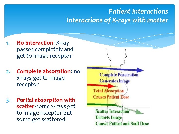Patient Interactions of X-rays with matter 1. No interaction: X-ray passes completely and get