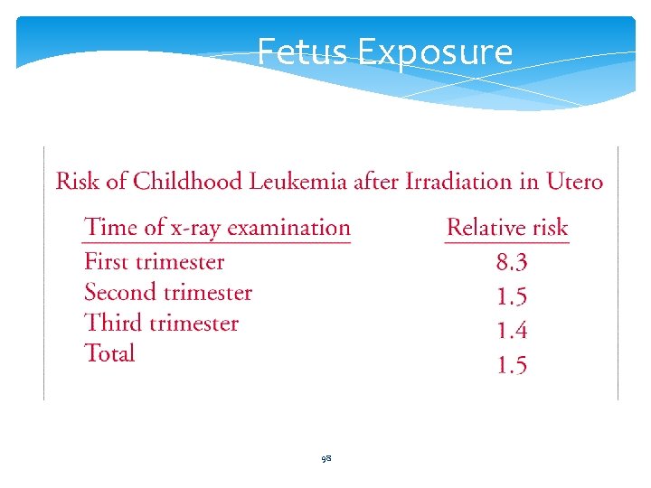 Fetus Exposure 98 