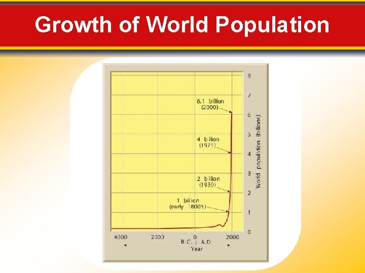 Growth of World Population 