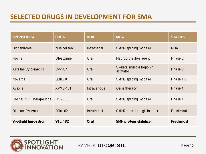 SELECTED DRUGS IN DEVELOPMENT FOR SMA SPONSOR(S) DRUG ROA MOA STATUS Biogen/Ionis Nusinersen Intrathecal