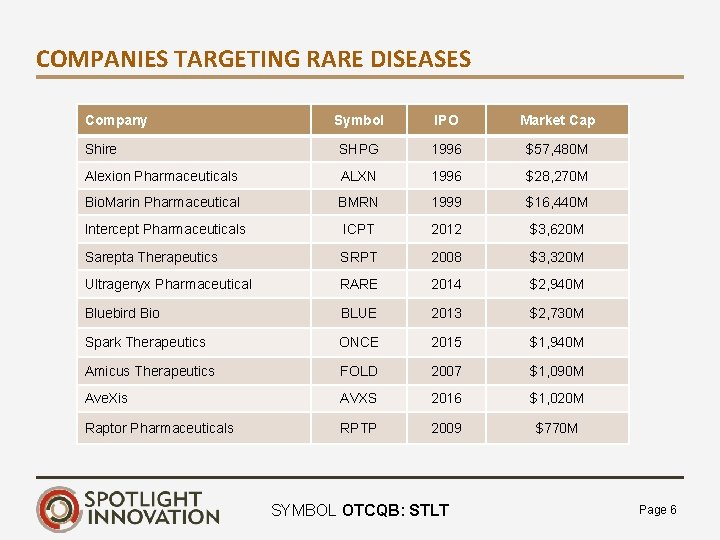 COMPANIES TARGETING RARE DISEASES Company Symbol IPO Market Cap Shire SHPG 1996 $57, 480