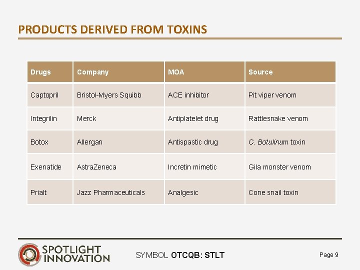 PRODUCTS DERIVED FROM TOXINS Drugs Company MOA Source Captopril Bristol-Myers Squibb ACE inhibitor Pit