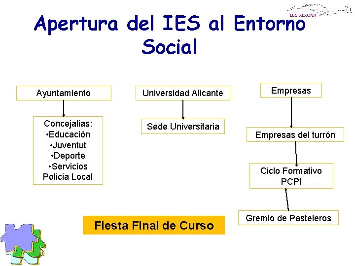 Apertura del IES al Entorno Social IES XIXONA Ayuntamiento Concejalias: • Educación • Juventut