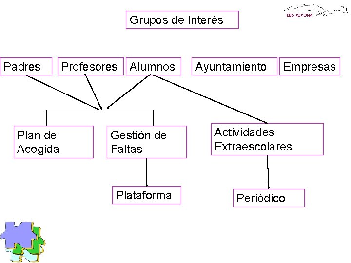 IES XIXONA Grupos de Interés Padres Plan de Acogida Profesores Alumnos Gestión de Faltas