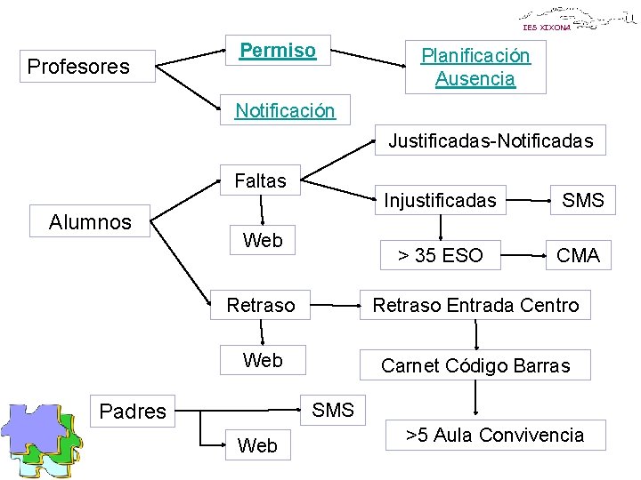 IES XIXONA Profesores Permiso Planificación Ausencia Notificación Justificadas-Notificadas Faltas Alumnos Web Injustificadas SMS >