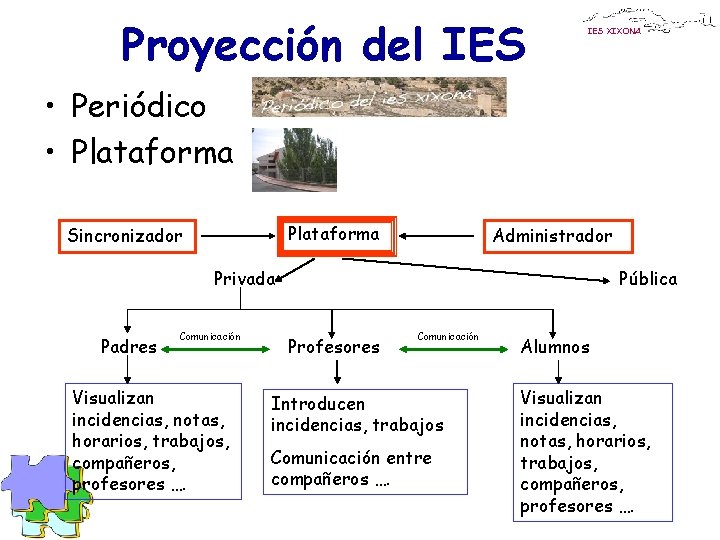 Proyección del IES XIXONA • Periódico • Plataforma Sincronizador Administrador Privada Padres Comunicación Visualizan