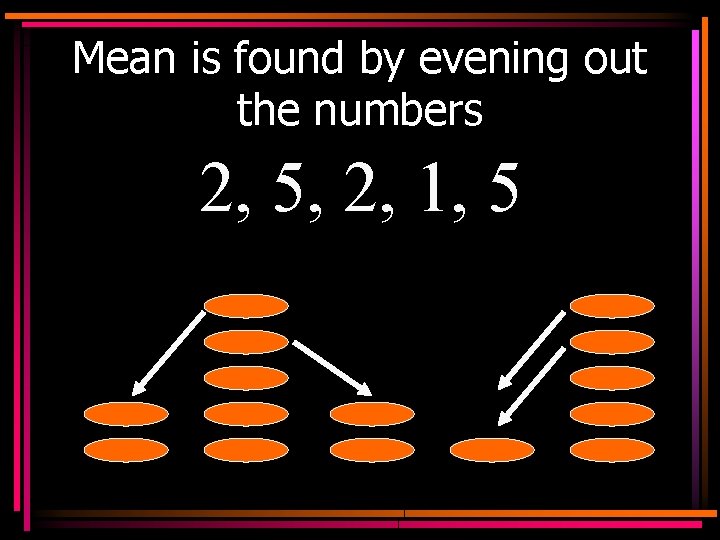 Mean is found by evening out the numbers 2, 5, 2, 1, 5 