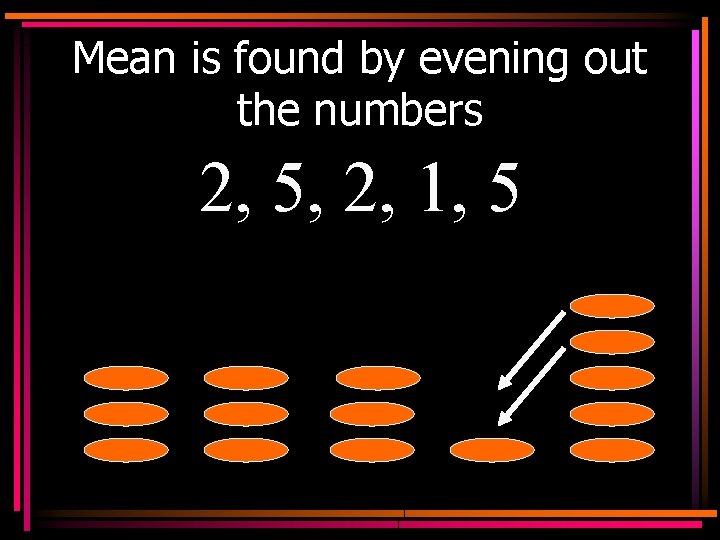 Mean is found by evening out the numbers 2, 5, 2, 1, 5 