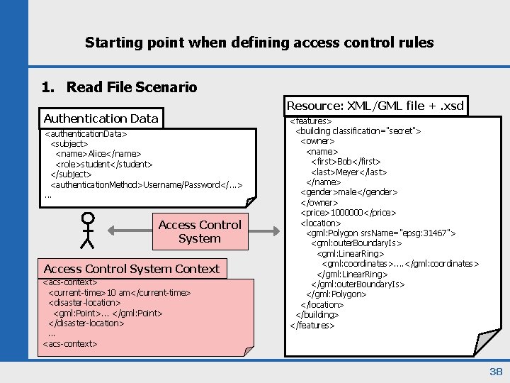 Starting point when defining access control rules 1. Read File Scenario Resource: XML/GML file