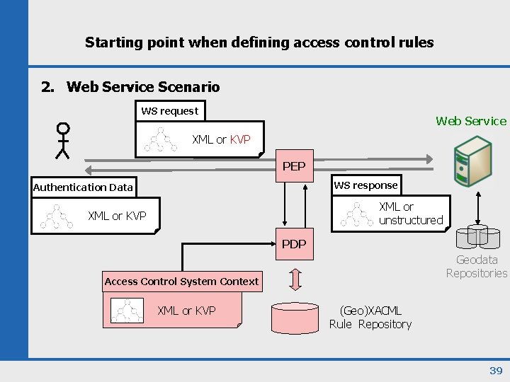 Starting point when defining access control rules 2. Web Service Scenario WS request Web