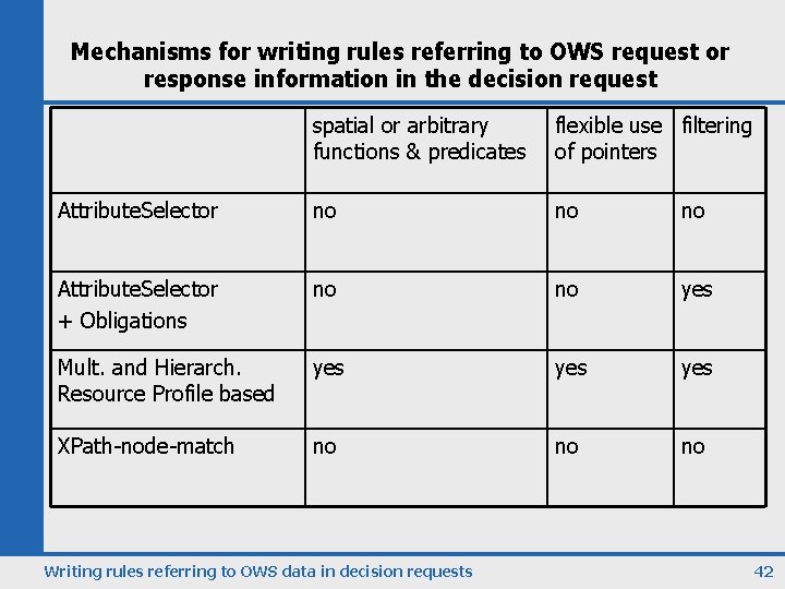 Mechanisms for writing rules referring to OWS request or response information in the decision