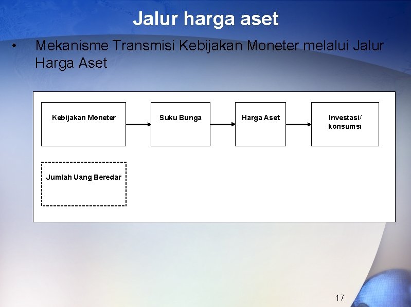 Jalur harga aset • Mekanisme Transmisi Kebijakan Moneter melalui Jalur Harga Aset Kebijakan Moneter