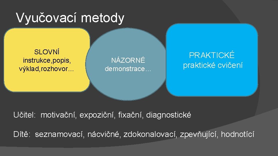 Vyučovací metody SLOVNÍ instrukce, popis, výklad, rozhovor… NÁZORNÉ demonstrace… PRAKTICKÉ praktické cvičení Učitel: motivační,